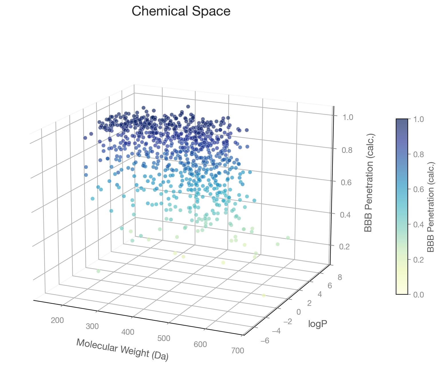 Chemical space plot: molecular weight vs logP, colored by BBB penetrance