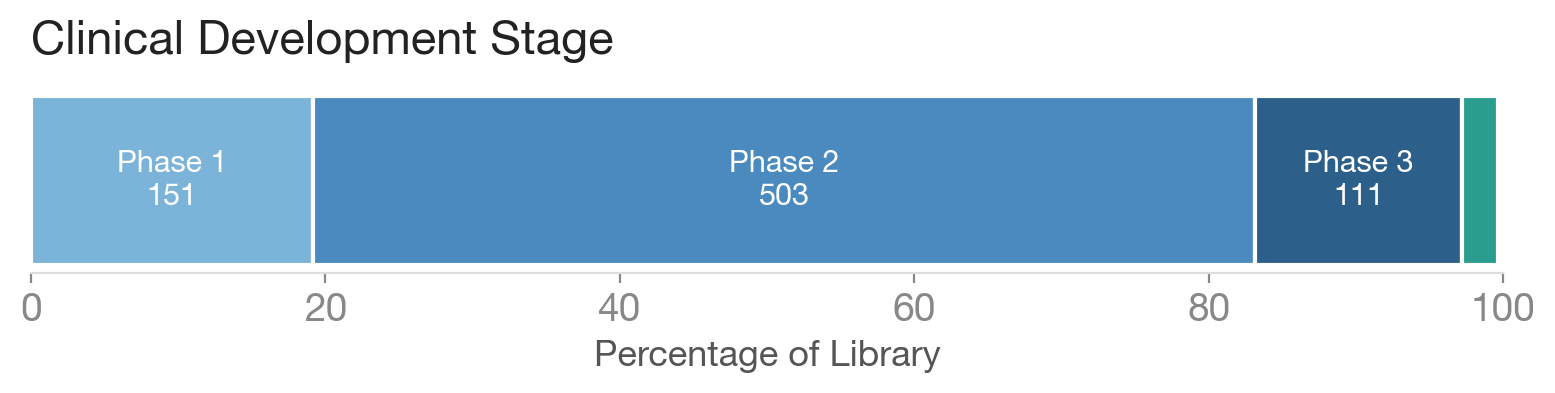 Distribution of library compounds across clinical development phases, from Phase 1 to approved drugs