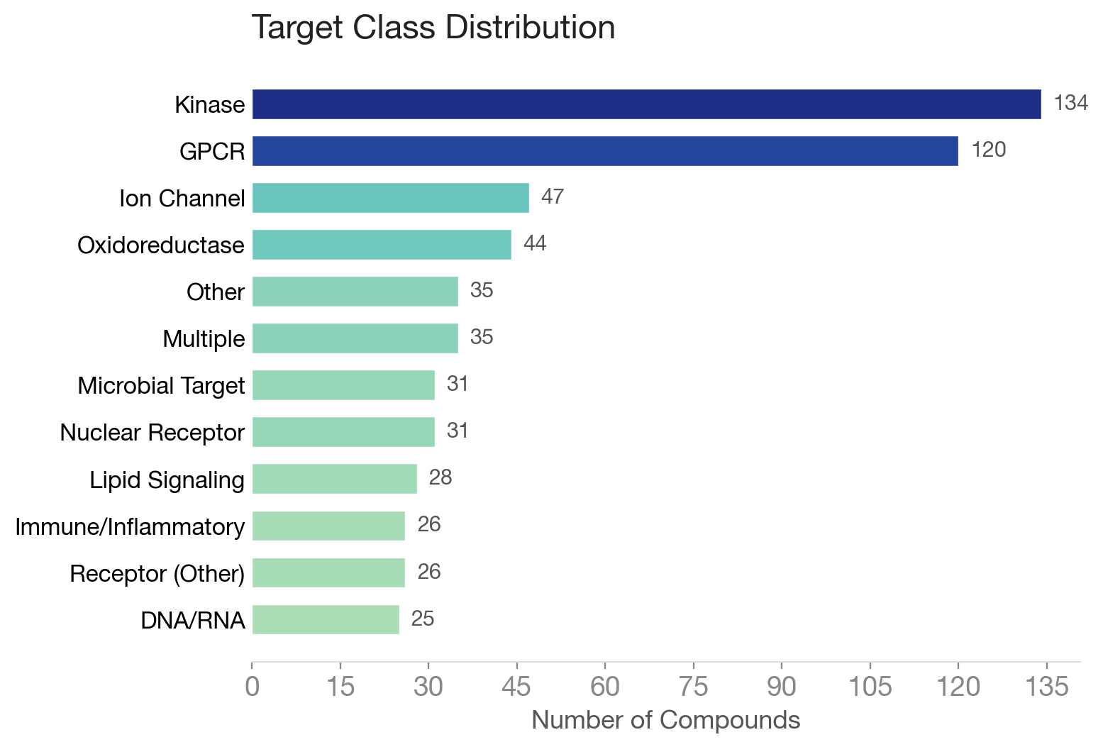 Target class distribution of the TNC repurposing library